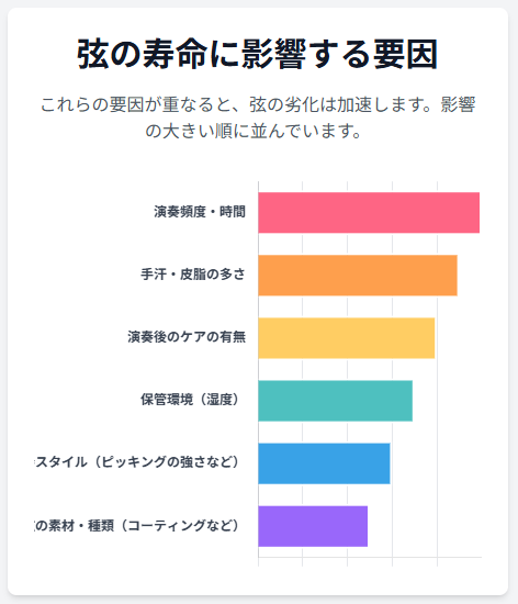 弦の寿命に影響する要因