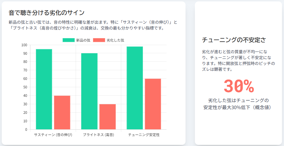音で聴き分ける劣化のサインとチューニングについて