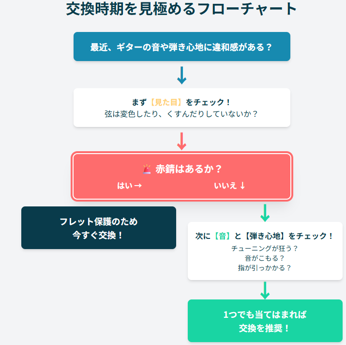 交換時期を見極めるフローチャート