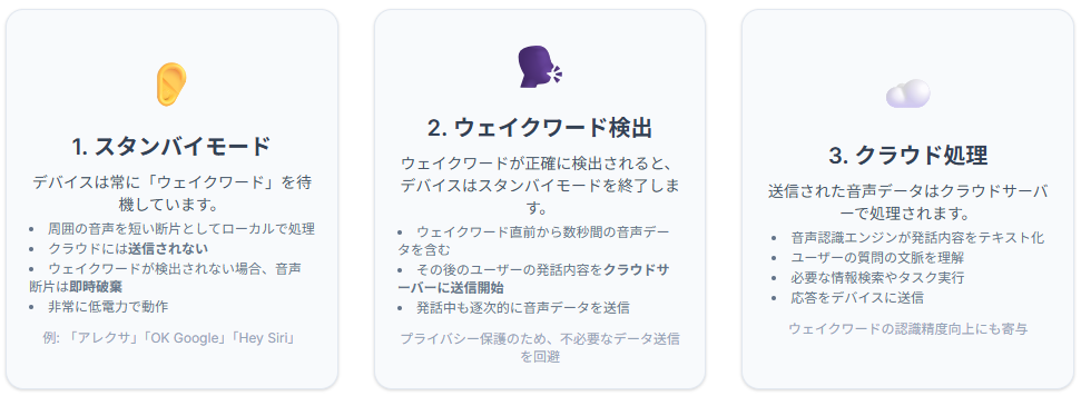 スマートスピーカー音声処理フロー