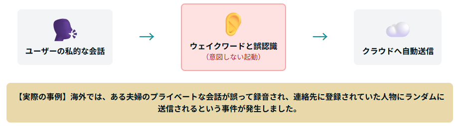 意図しない録音:あなたの会話が「誤送信」されるまで