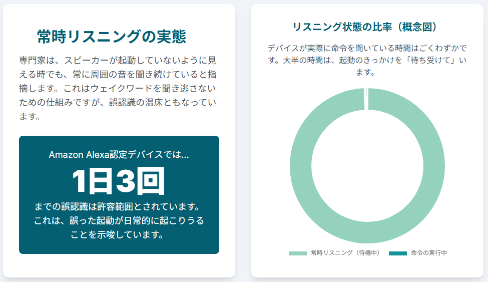 常時リスニングの実態