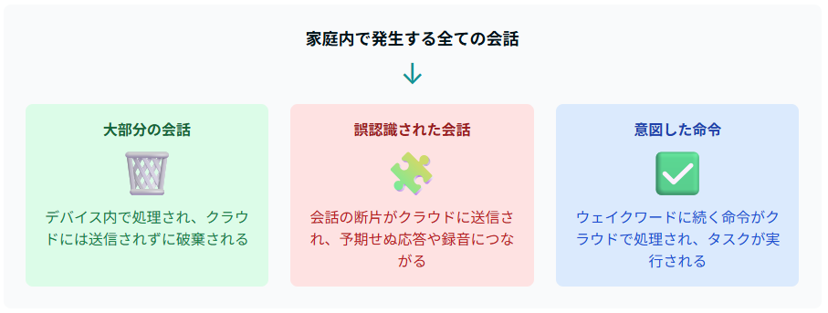 「聞いている」が「全ては録音しない」仕組み