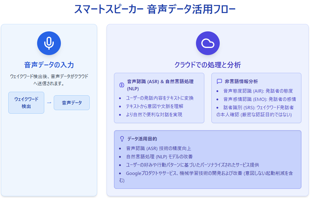 スマートスピーカー 音声データ活用フロー