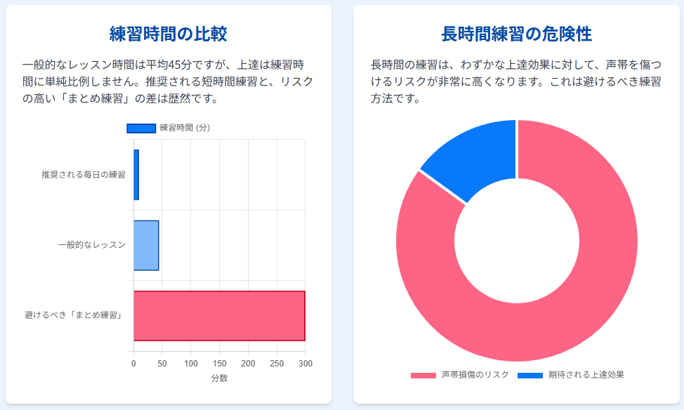 練習時間の比較と長時間練習の危険性