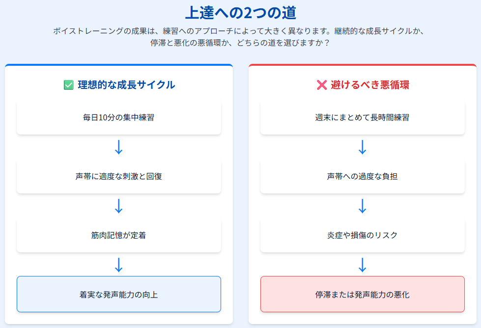 上達への2つの道