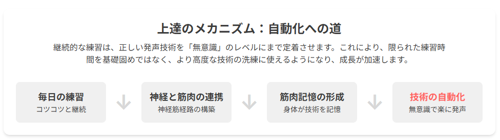 上達のメカニズム