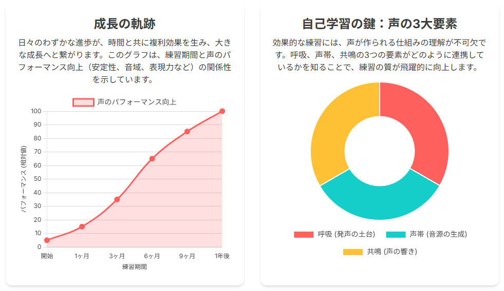 成長の軌跡と声の3大要素