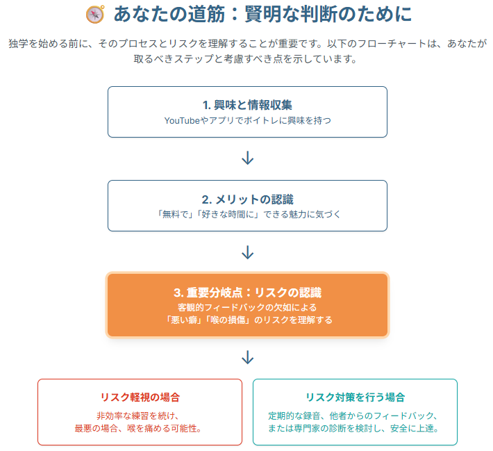 独学へのフローチャート