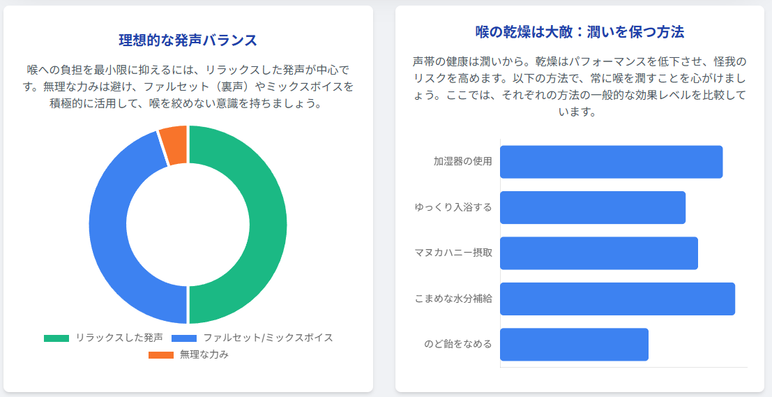 理想的な発声バランス、喉の潤いを保つ方法