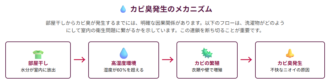 カビ臭発生のメカニズム