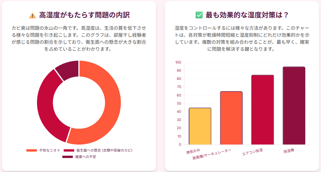 高湿度がもたらす問題の内訳、効果的な湿度対策