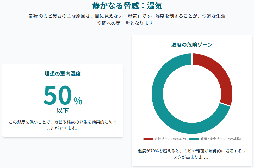 カビ臭対策に重要な室内湿度の目安｜理想は50％以下、70％以上はカビや雑菌が増える危険ゾーンと示す円グラフと解説図