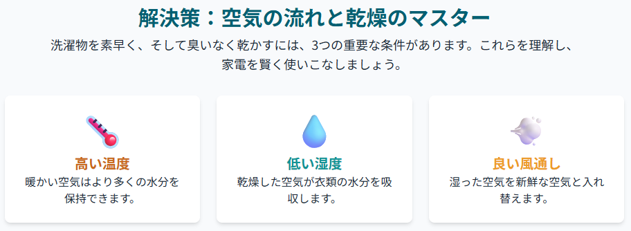 洗濯物を早く乾かす3つの条件｜高い温度・低い湿度・良い風通しが臭わない部屋干しと効率的な乾燥のカギになることを示す解説図
