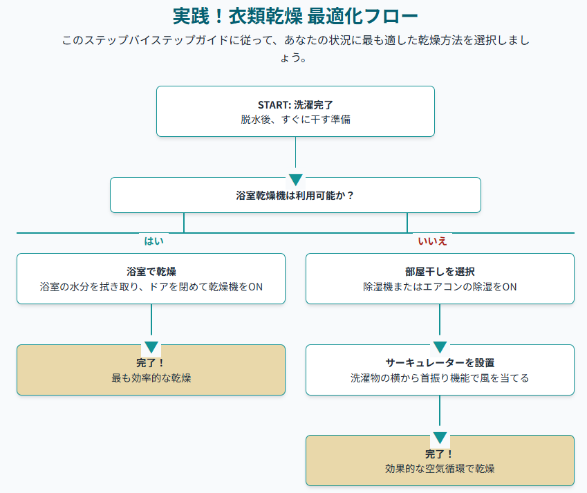 洗濯物の最適な乾燥方法を選ぶフローチャート｜浴室乾燥機の有無で分岐し、効率よく部屋干し・除湿・サーキュレーターを活用する手順を示した衣類乾燥ガイド
