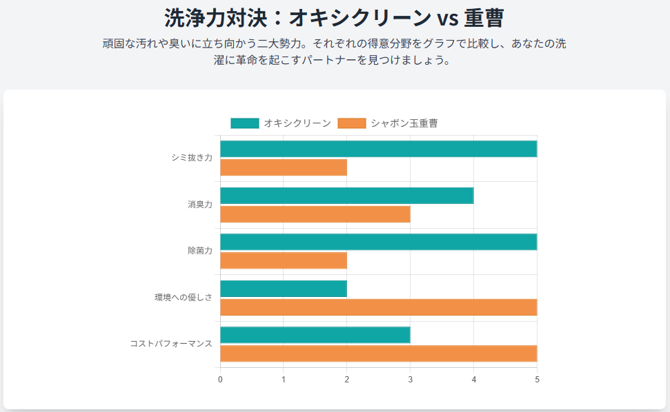 オキシクリーンと重曹の洗浄力比較グラフ｜シミ抜き・消臭・除菌・環境への優しさ・コスパの5項目で評価し、部屋干し臭や頑固な汚れに強い洗剤を比較