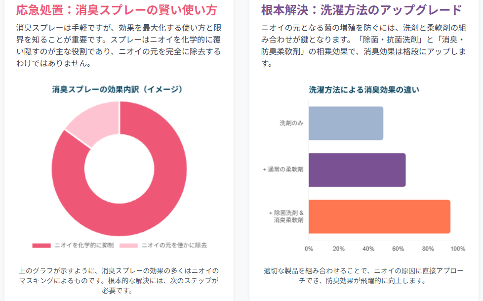 消臭スプレーと洗剤・柔軟剤の消臭効果比較｜スプレーはニオイの一時抑制に有効だが、除菌・抗菌洗剤と消臭柔軟剤を併用することで根本的な洗濯臭対策につながることを示すグラフと円チャート