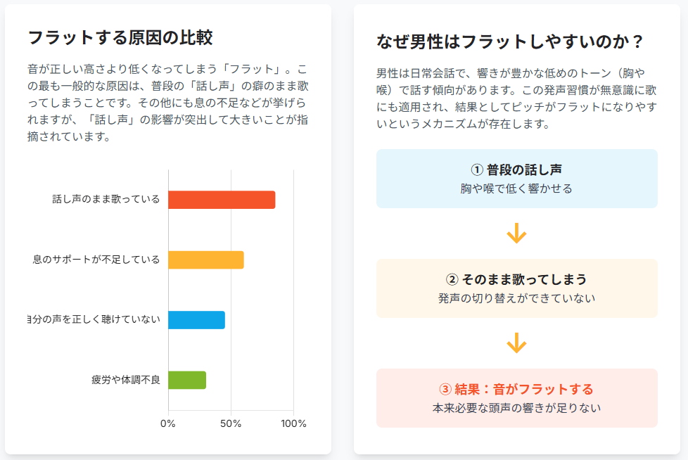 音程がフラットする原因の比較と男性が音程を外しやすい理由｜『話し声のまま歌う』『息のサポート不足』『音の響きが足りない』などの原因を棒グラフとフローチャートで解説