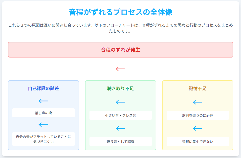 音程がずれる原因のフローチャート｜自己認識の誤差・聴き取り不足・記憶不足の3要因が連動し、音程のズレを引き起こすプロセスを視覚化した図解