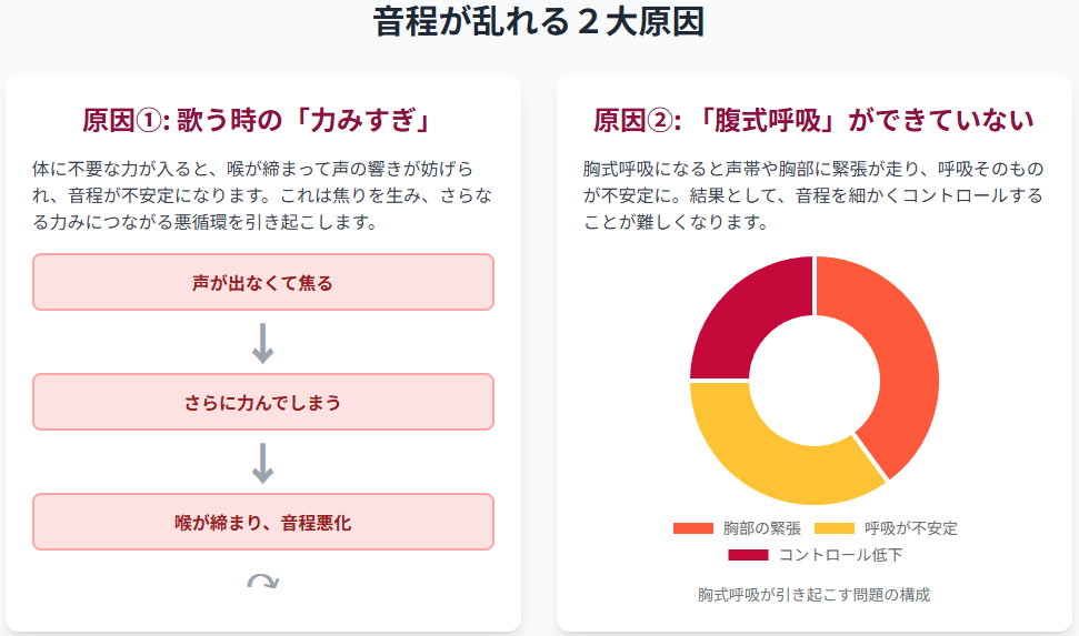 音程が乱れる2つの原因｜『歌うときの力みすぎ』と『腹式呼吸ができていない』ことによる悪循環と、胸部の緊張・呼吸不安定・音程コントロール低下の関係を図解で解説