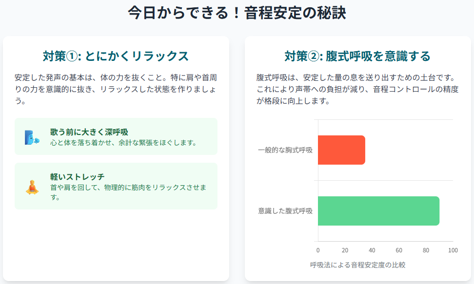 音程を安定させる2つの対策｜発声前の深呼吸やストレッチによるリラックスと、腹式呼吸の意識が音程のブレを抑える効果的な方法であることを解説した図と比較グラフ