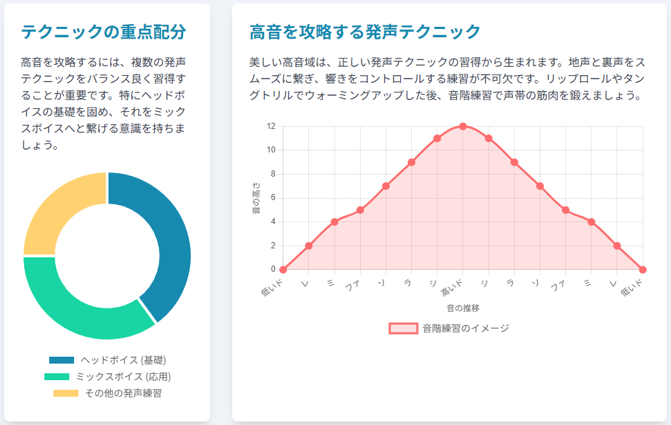 高音を出すための発声テクニックと練習イメージ｜ヘッドボイス・ミックスボイス・発声練習のバランスを示す円グラフと、音階ごとの発声筋トレを表す音階練習の推移グラフ