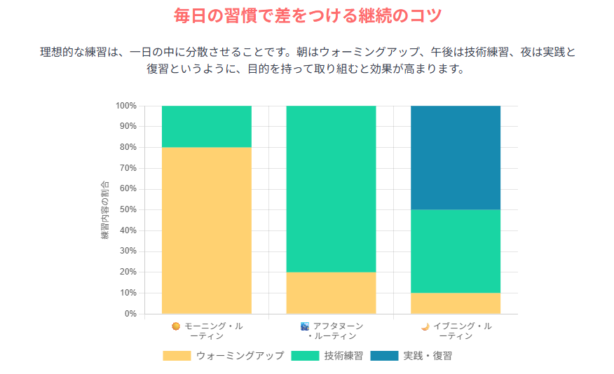 ボイトレ継続のコツ｜朝・昼・夜で練習内容を分けるルーティン法を示す棒グラフ。朝はウォーミングアップ、午後は技術練習、夜は実践・復習で習慣化を図る練習スケジュールの可視化