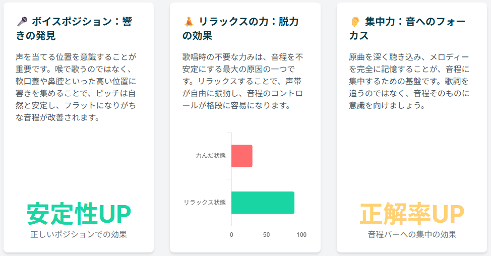 音程を安定させる3つのポイント｜ボイスポジションで響きを集める、リラックスして脱力する、音に集中して正しく認識することで安定性と正確性が向上することを示した図解とグラフ
