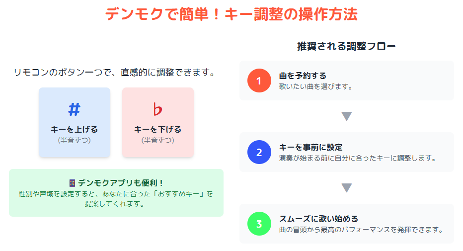 デンモクでキーを簡単に調整する方法｜リモコンで半音ずつ上下に設定し、曲を予約→キーを事前設定→スムーズに歌い始めるまでの操作手順と、デンモクアプリのおすすめキー提案機能も紹介