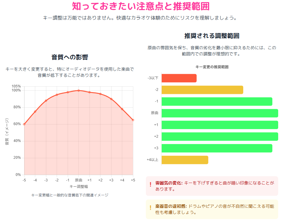 カラオケのキー調整における音質の変化と安全な範囲｜キー変更幅が大きすぎると音質が劣化する傾向を示すグラフと、±2以内が推奨される調整範囲であることを示した注意点付きの図解