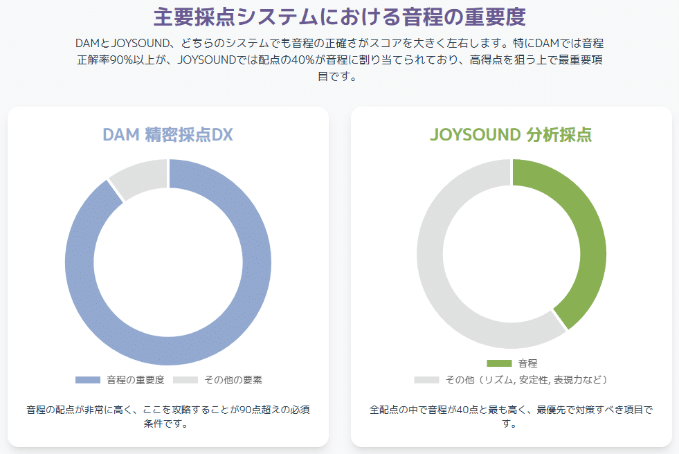 カラオケ採点における音程の重要性比較｜DAM精密採点DXでは音程が得点の大半を占め、JOYSOUND分析採点でも40点分が音程に割り当てられていることを示す円グラフ