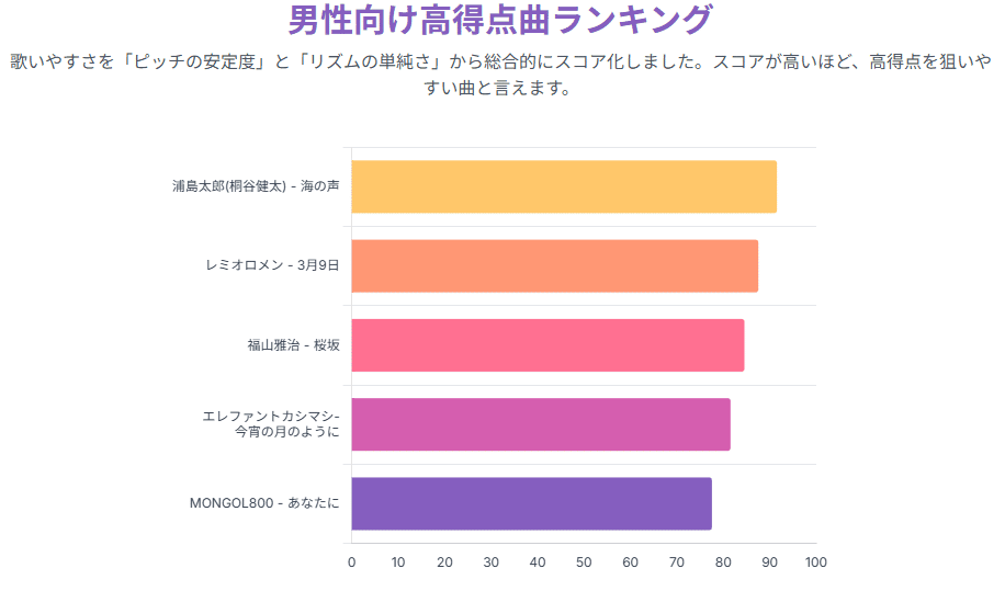 男性向けカラオケ高得点が狙いやすい曲ランキング｜『海の声』『3月9日』『桜坂』など、ピッチの安定性とリズムの単純さを基に評価された歌いやすい人気曲トップ5を示すグラフ