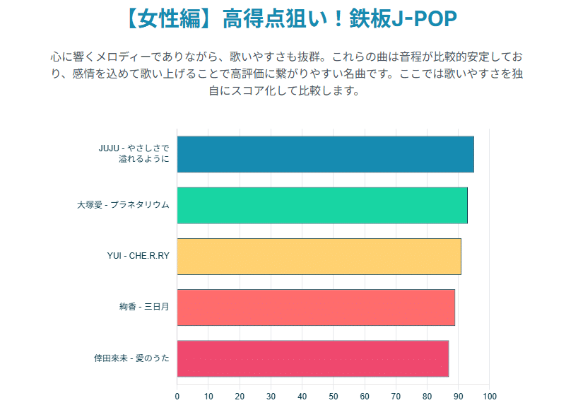 女性向けカラオケ高得点が狙いやすいJ-POPランキング｜JUJU『やさしさで溢れるように』や大塚愛『プラネタリウム』など、音程の安定性と歌いやすさを基に独自スコア化した人気曲トップ5を棒グラフで紹介