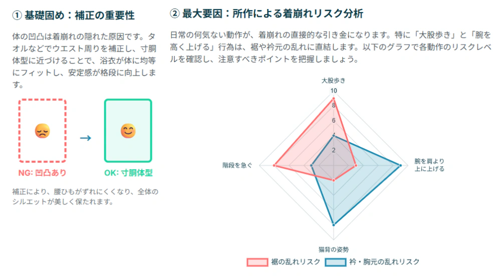 着崩れについての図解