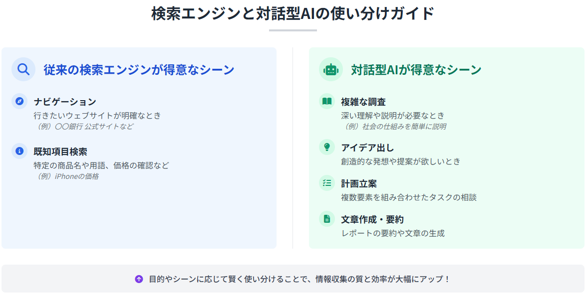 検索エンジンと対話型AIの使い分けガイドの図解