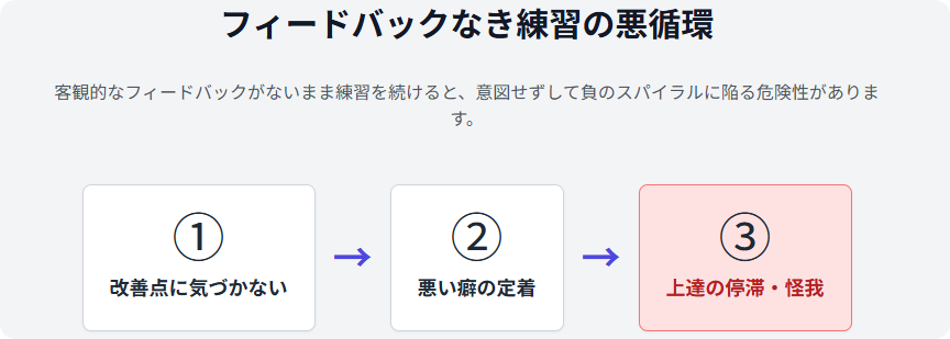フィードバックなき練習の悪循環
