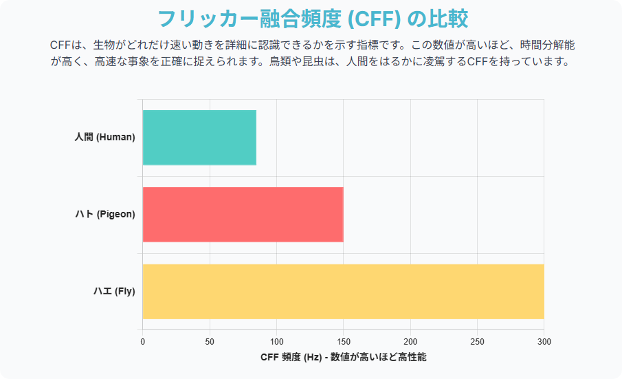 フリッカー融合頻度 (CFF) の比較