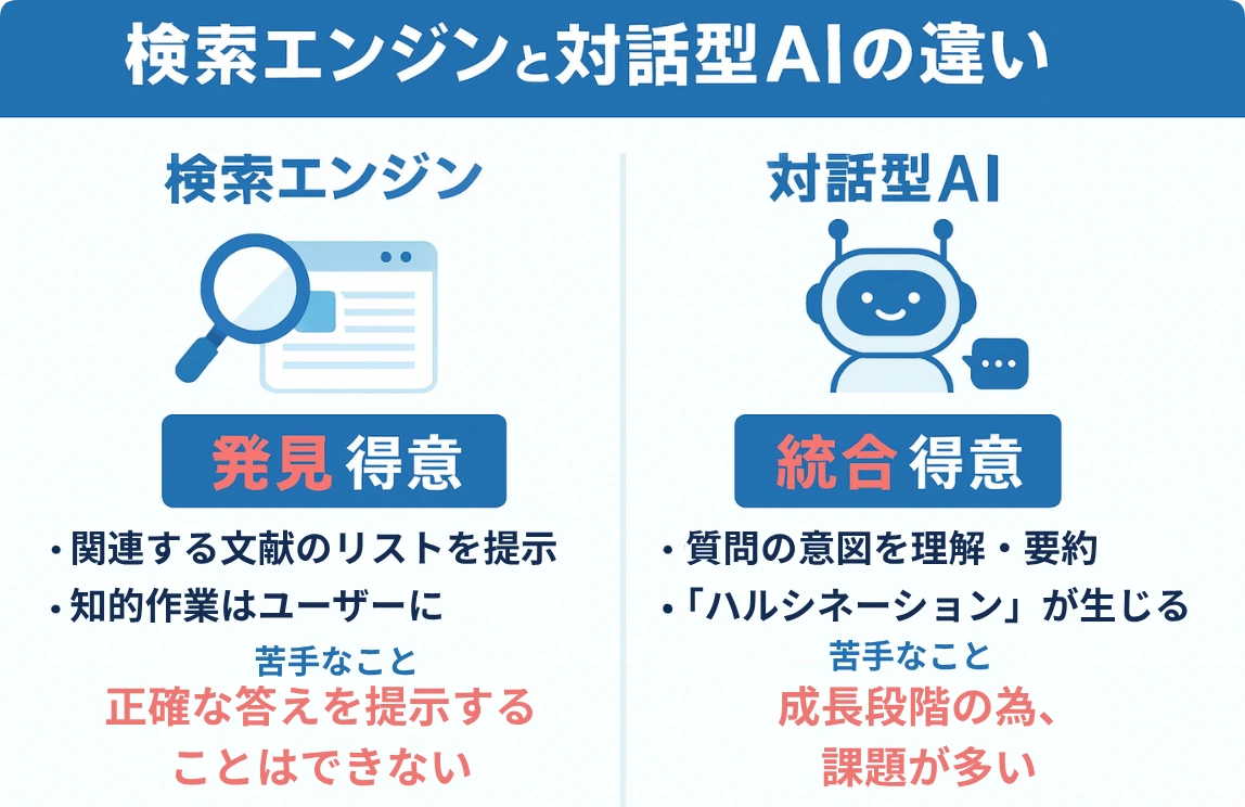 検索エンジンと対話型AIの違いについての図解
