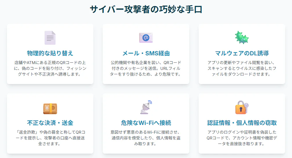 サイバー攻撃者の巧妙な手口を6つに分類した解説図。QRコードの貼り替え、SMS等での誘導、マルウェア感染、不正送金、Wi-Fiからの情報窃取、認証情報の詐取といった具体的な脅威を紹介。
