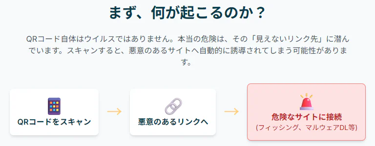 QRコードに潜む危険性の仕組みを解説する図。「QRコードをスキャン」→「悪意のあるリンクへ」→「危険なサイトに接続」という流れを示している。QRコード自体はウイルスではないが、見えないリンク先によってフィッシングサイトやマルウェアをダウンロードさせるサイトに誘導される脅威を説明。