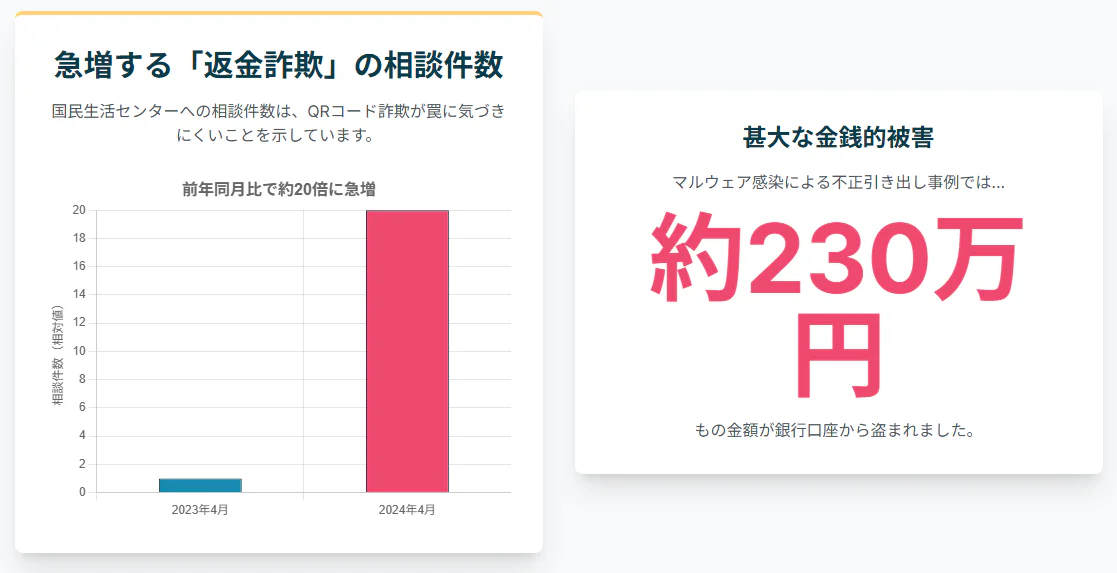 QRコードを利用した「返金詐欺」の相談件数と被害額を示す図。左のグラフは、国民生活センターへの相談件数が2024年4月には前年同月比で約20倍に急増したことを示している。右側では、マルウェア感染による不正引き出しで約230万円もの甚大な金銭的被害が出た事例を紹介。