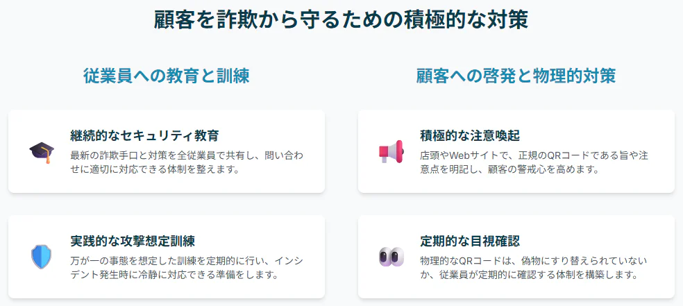 事業者向けに、顧客をQRコード詐欺から守るための積極的な対策を図解。左側で「従業員への教育と訓練」として継続的なセキュリティ教育と攻撃想定訓練を、右側で「顧客への啓発と物理的対策」として積極的な注意喚起と定期的な目視確認の重要性を解説。