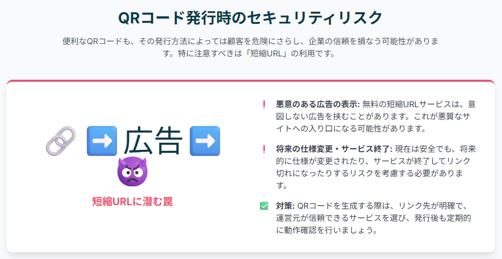 QRコード発行時のセキュリティリスク、特に短縮URLに潜む罠についての解説図。短縮URLが悪意のある広告の表示や、将来のサービス終了によるリンク切れといった危険性を持つことを指摘。対策として、リンク先が明確で信頼できるサービスを選び、発行後に定期的な動作確認を行うことを推奨している。