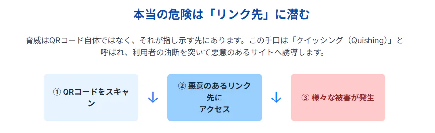QRコードの危険性「クイッシング」を説明するイラスト。QRコードのスキャンから悪意のあるサイトへのアクセス、そして被害発生までの手口を図で示している。