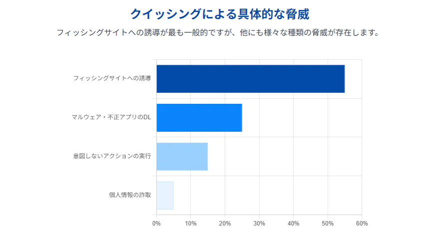 クイッシングの主な脅威を示したグラフ。「フィッシングサイトへの誘導」が半数以上を占め、その他にマルウェア感染や不正アプリのダウンロード、個人情報の詐取といった危険性があることを示している。
