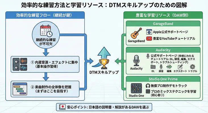 DTMスキルアップのための効率的な練習方法と学習リソースの図解チャート。左側は「継続的な練習」を前提に「内蔵音源・エフェクトによる基本操作習得」から「楽曲制作の全体像把握」へと進む効率的なフロー。右側は主要DAW別の学習リソース詳細(GarageBandのApple公式サポートやYouTubeチュートリアル、Audacityの録音・編集・DL解説、Studio One Primeのプロ制作デモトラックやミックス技術学習)。初心者は日本語の説明書や解説があるDAWを選ぶことが推奨される。