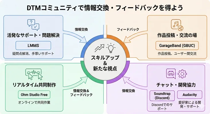 DTMコミュニティで情報交換やフィードバックを得てスキルアップにつなげるための相関図。LMMSでの問題解決、GarageBand(GBUC)での作品投稿、Ohm Studio Freeでのリアルタイム共同制作、SoundtrapやAudacityでのチャット・開発協力を通じて、新たな視点を獲得する流れを解説。