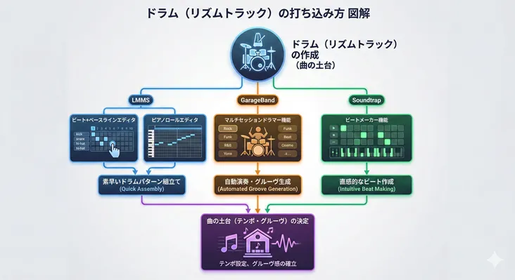 ドラム(リズムトラック)の打ち込み方とDAWソフト別の特徴を比較した図解チャート。LMMS(ピアノロール・ビートエディタでのパターン組立)、GarageBand(Drummer機能による自動演奏・グルーヴ生成)、Soundtrap(ビートメーカーでの直感的作成)の3パターンを紹介し、曲の土台となるテンポ・グルーヴ決定までのプロセスを可視化している。