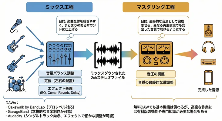 音楽制作におけるミックス(ミキシング)とマスタリングの違いと工程を示すフロー図。ミックス工程では各楽器の音量バランス・定位・エフェクト(EQ・コンプ等)を調整して2chステレオファイルを作成し、マスタリング工程では音圧調整と音質の最終仕上げを行い、スマホやスピーカーなど異なる再生環境でも安定して聴ける完成音源にする流れを図解。