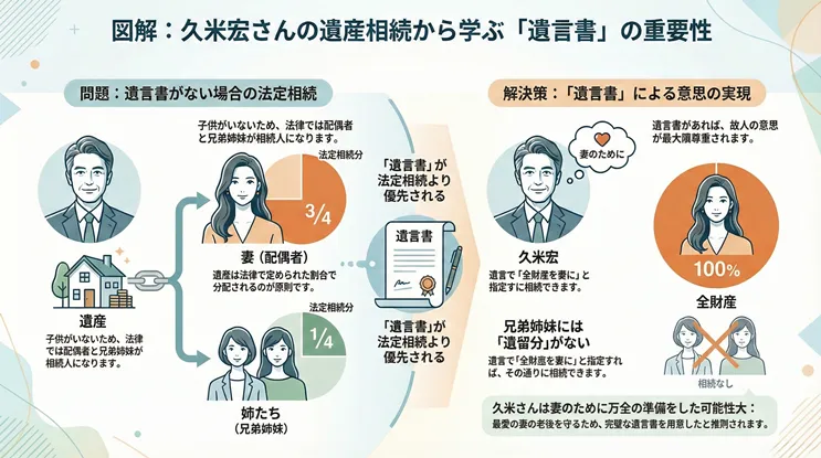 図解:久米宏さんの遺産相続から学ぶ遺言書の重要性。子供がいない夫婦の場合、遺言書がないと法定相続分として「妻(配偶者)が4分の3、姉たち(兄弟姉妹)が4分の1」となりますが、遺言書を作成すれば「妻に全財産(100%)」を残すことが可能です。これは兄弟姉妹には「遺留分(最低限の取り分)」がないため、遺言書の内容が法定相続より優先され、故人の意思が最大限尊重されるためです。